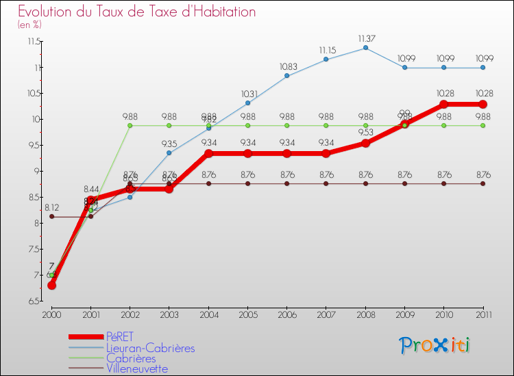 Evolution du taux de la taxe d'habitation pour PéRET et les communes proches Comparaison des taux de la taxe d'habitation pour PéRET et les communes voisines