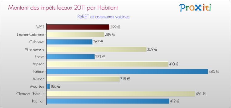Montant des impôts locaux par Habitant pour PéRET et les communes proches Comparaison des impôts locaux par habitant pour PéRET et les communes voisines