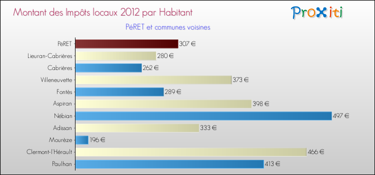 Montant des impôts locaux par Habitant pour PéRET et les communes proches Comparaison des impôts locaux par habitant pour PéRET et les communes voisines