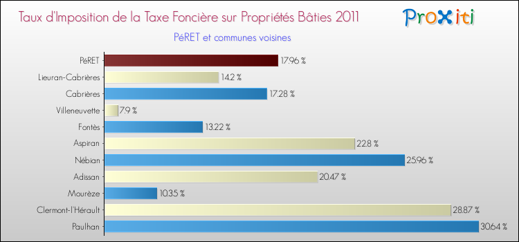 Taux d'imposition de la taxe foncière sur le bati 2011 pour PéRET et les communes proches Comparaison des taux d'imposition de la taxe foncière sur le bati 2011 pour PéRET et les communes voisines