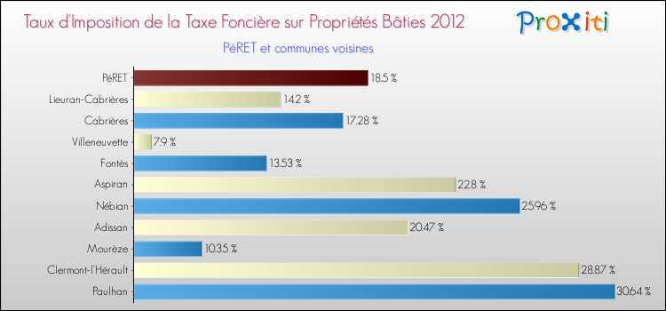 Taux d'imposition de la taxe foncière sur le bati 2012 pour PéRET et les communes proches Comparaison des taux d'imposition de la taxe foncière sur le bati 2012 pour PéRET et les communes voisines