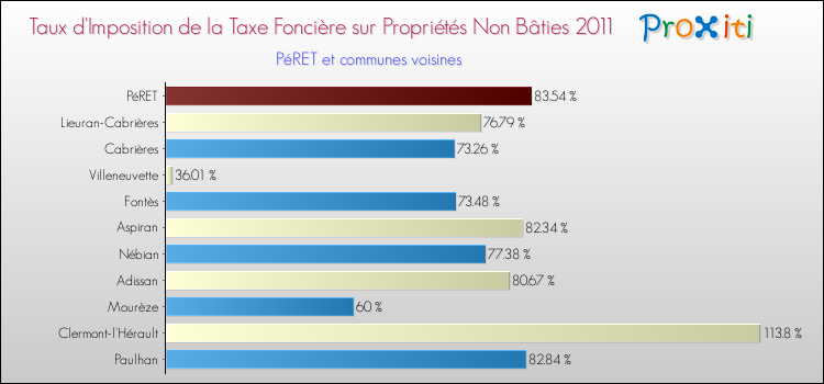 Taux d'imposition de la taxe foncière sur les immeubles et terrains non batis 2011 pour PéRET et les communes proches Comparaison des taux d'imposition de la taxe foncière sur les immeubles et terrains non batis 2011 pour PéRET et les communes voisines