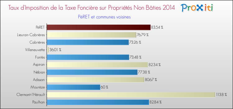 Taux d'imposition de la taxe foncière sur les immeubles et terrains non batis 2014 pour PéRET et les communes proches Comparaison des taux d'imposition de la taxe foncière sur les immeubles et terrains non batis 2014 pour PéRET et les communes voisines