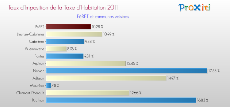 Taux d'imposition de la taxe d'habitation 2011 pour PéRET et les communes proches Comparaison des taux d'imposition de la taxe d'habitation 2011 pour PéRET et les communes voisines