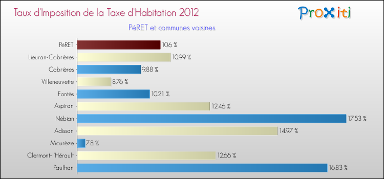 Taux d'imposition de la taxe d'habitation 2012 pour PéRET et les communes proches Comparaison des taux d'imposition de la taxe d'habitation 2012 pour PéRET et les communes voisines