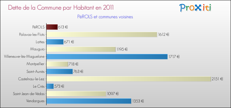 Dette par habitant de la commune en 2011 pour PéROLS et les communes proches Comparaison de la dette par habitant de la commune en 2011 pour PéROLS et les communes voisines