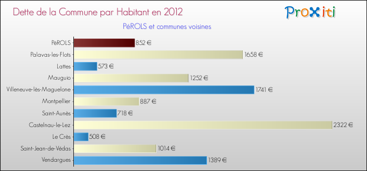 Dette par habitant de la commune en 2012 pour PéROLS et les communes proches Comparaison de la dette par habitant de la commune en 2012 pour PéROLS et les communes voisines