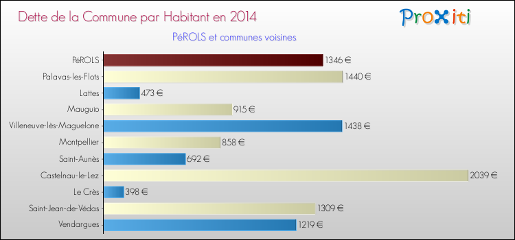 Dette par habitant de la commune en 2014 pour PéROLS et les communes proches Comparaison de la dette par habitant de la commune en 2014 pour PéROLS et les communes voisines