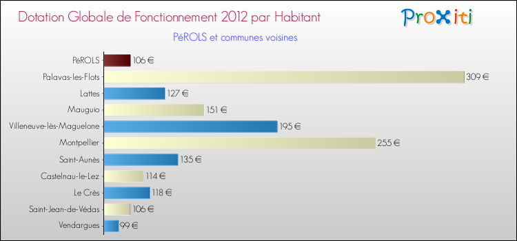 Montant des dotations globales de fonctionnement DGF par Habitant pour PéROLS et les communes proches Comparaison des des dotations globales de fonctionnement DGF par habitant pour PéROLS et les communes voisines