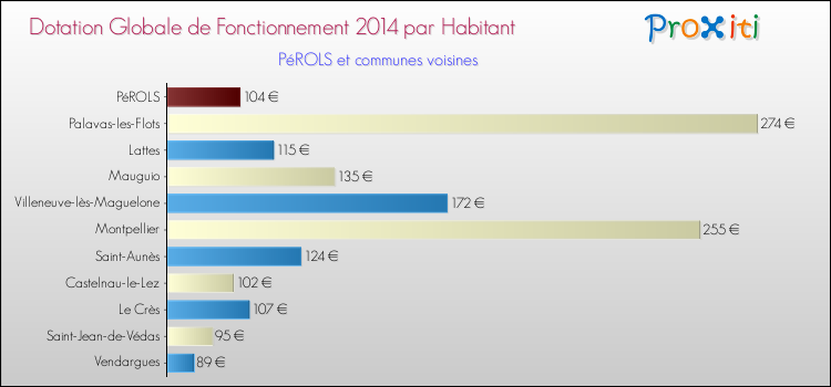 Montant des dotations globales de fonctionnement DGF par Habitant pour PéROLS et les communes proches en 2014. Comparaison des des dotations globales de fonctionnement DGF par habitant pour PéROLS et les communes voisines en 2014.