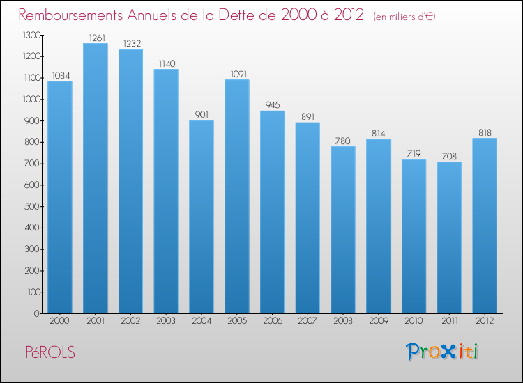 Evolution de l'annuité de la dette pour la commune de PéROLS de 2000 à 2012 Annuités de la dette pour PéROLS de 2000 à 2012