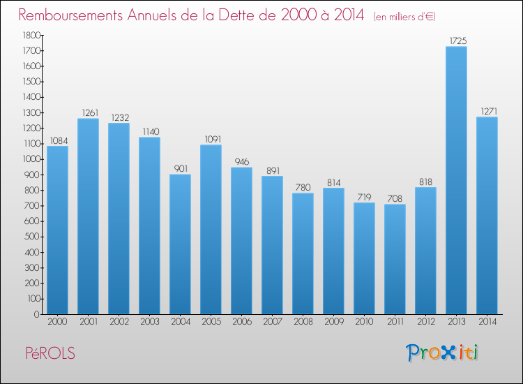 Evolution de l'annuité de la dette pour la commune de PéROLS de 2000 à 2014 Annuités de la dette pour PéROLS de 2000 à 2014