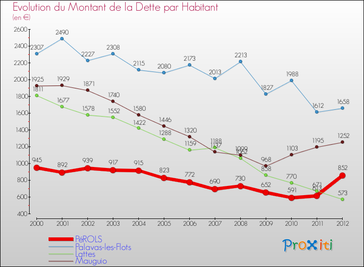Evolution de la dette par habitant pour la commune de PéROLS et les communes proches de 2000 à 2012 Comparaison de la dette par habitant pour PéROLS et les communes voisines de 2000 à 2012