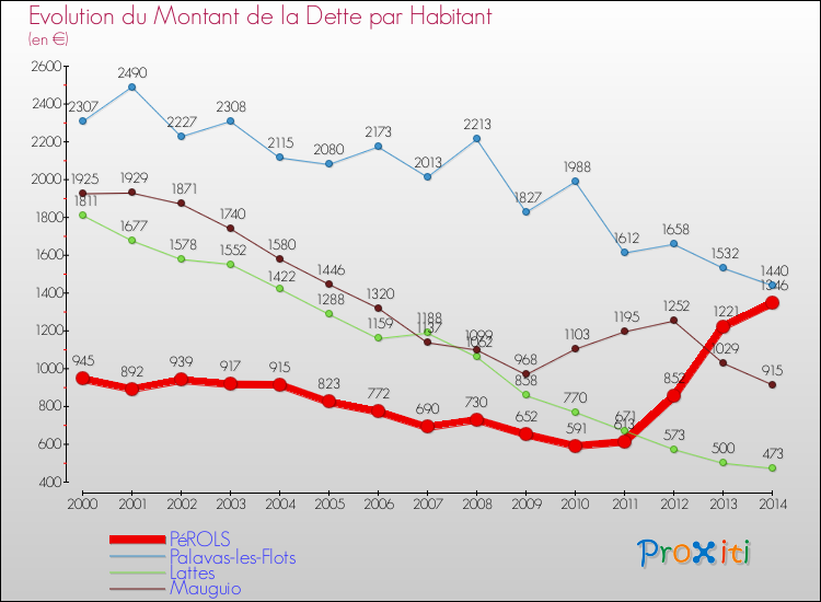 Evolution de la dette par habitant pour la commune de PéROLS et les communes proches de 2000 à 2014 Comparaison de la dette par habitant pour PéROLS et les communes voisines de 2000 à 2014