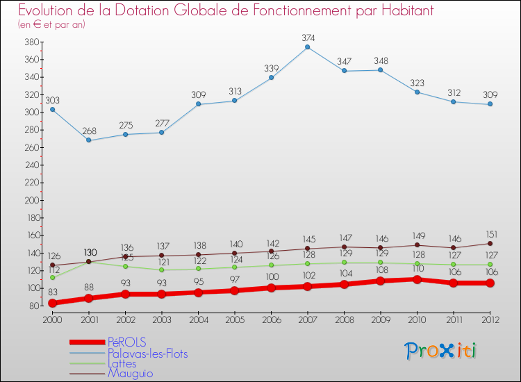 Evolution et montant de la dotation globale de fonctionnement par Habitant pour PéROLS et les communes proches Comparaison des dotations globales de fonctionnement par habitant pour PéROLS et les communes voisines