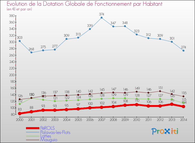 Evolution et montant de la dotation globale de fonctionnement par Habitant pour PéROLS et les communes proches de 2000 à 2014. Comparaison des dotations globales de fonctionnement par habitant pour PéROLS et les communes voisines de 2000 à 2014.