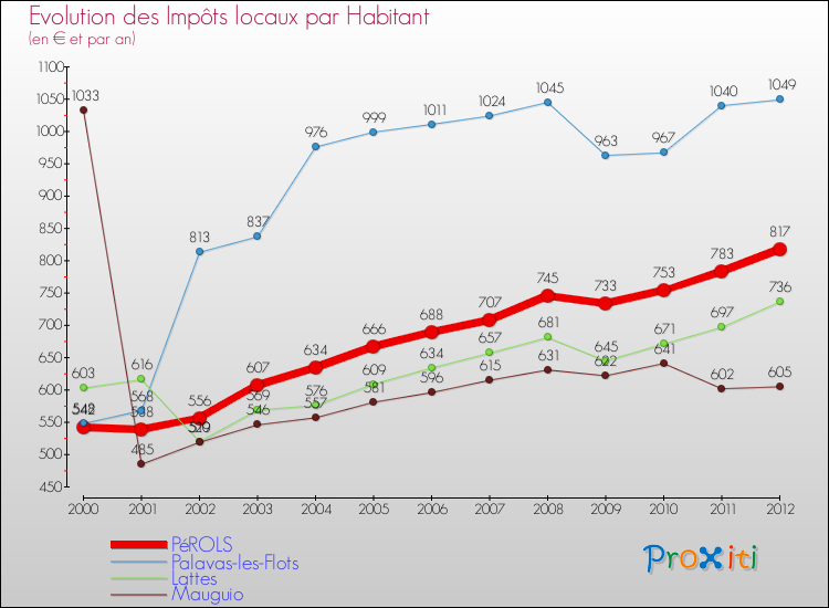 Evolution et montant des impôts locaux par Habitant pour PéROLS et les communes proches Comparaison des impôts locaux par habitant pour PéROLS et les communes voisines