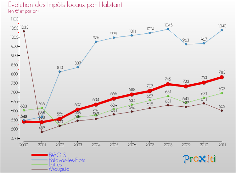 Evolution et montant des impôts locaux par Habitant pour PéROLS et les communes proches Comparaison des impôts locaux par habitant pour PéROLS et les communes voisines