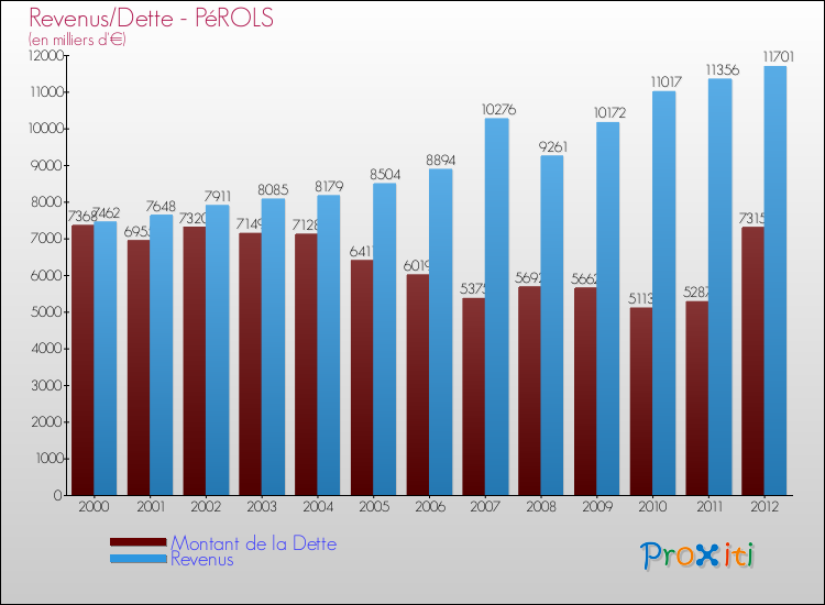 Evolution comparée de la dette et des revenus pour la commune de PéROLS de 2000 à 2012 Comparaison de la dette et des revenus pour PéROLS de 2000 à 2012