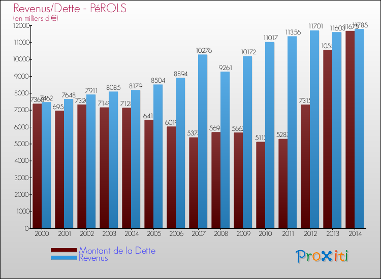 Evolution comparée de la dette et des revenus pour la commune de PéROLS de 2000 à 2014 Comparaison de la dette et des revenus pour PéROLS de 2000 à 2014