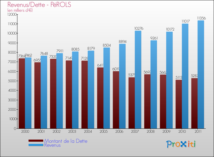 Evolution comparée de la dette et des revenus pour la commune de PéROLS de 2000 à 2011 Comparaison de la dette et des revenus pour PéROLS de 2000 à 2011