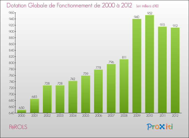 Evolution du montant de la Dotation Globale de Fonctionnement pour la commune de PéROLS de 2000 à 2012 Evolution du montant de la Dotation Globale de Fonctionnement pour PéROLS de 2000 à 2012