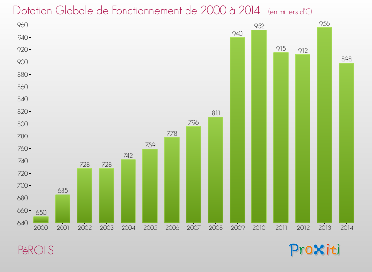 Evolution du montant de la Dotation Globale de Fonctionnement pour la commune de PéROLS de 2000 à 2014 Evolution du montant de la Dotation Globale de Fonctionnement pour PéROLS de 2000 à 2014