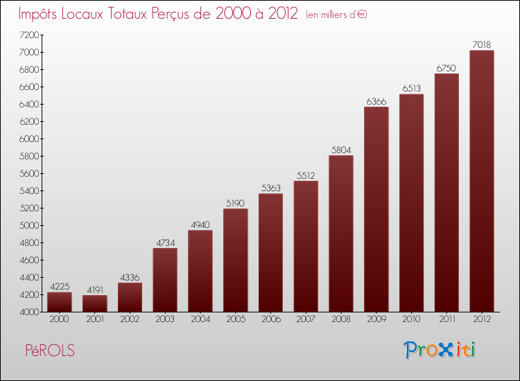Evolution des Impôts Locaux pour la commune de PéROLS de 2000 à 2012 Evolution des Impôts Locaux pour PéROLS de 2000 à 2012