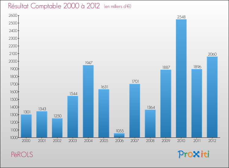 Evolution du résultat comptable pour la commune de PéROLS de 2000 à 2012 Evolution du résultat comptable pour PéROLS de 2000 à 2012