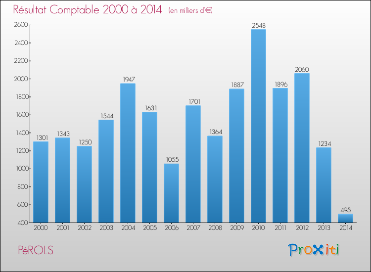 Evolution du résultat comptable pour la commune de PéROLS de 2000 à 2014 Evolution du résultat comptable pour PéROLS de 2000 à 2014