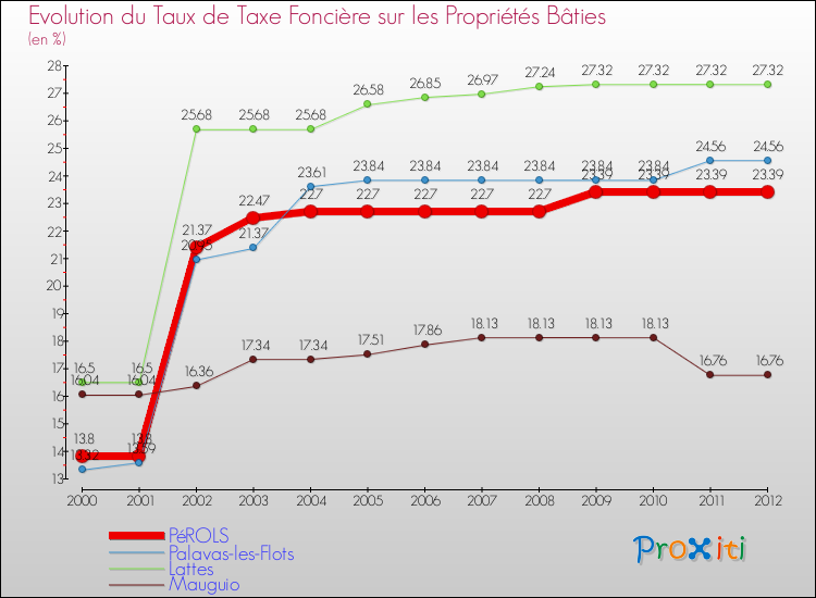 Evolution du taux de la taxe foncière sur le bati pour PéROLS et les communes proches de 2000 à 2012 Comparaison des taux de taxe foncière sur le bati pour PéROLS et les communes voisines de 2000 à 2012