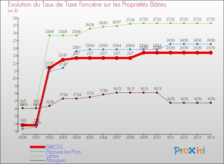 Evolution du taux de la taxe foncière sur le bati pour PéROLS et les communes proches de 2000 à 2014 Comparaison des taux de taxe foncière sur le bati pour PéROLS et les communes voisines de 2000 à 2014