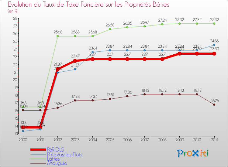 Evolution du taux de la taxe foncière sur le bati pour PéROLS et les communes proches Comparaison des taux de taxe foncière sur le bati pour PéROLS et les communes voisines