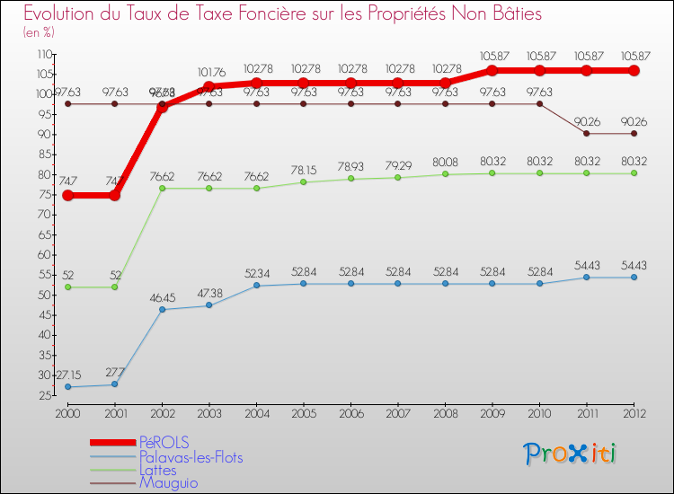 Evolution du taux de la taxe foncière sur les immeubles et terrains non batis pour PéROLS et les communes proches de 2000 à 2012 Comparaison des taux de la taxe foncière sur les immeubles et terrains non batis pour PéROLS et les communes voisines de 2000 à 2012