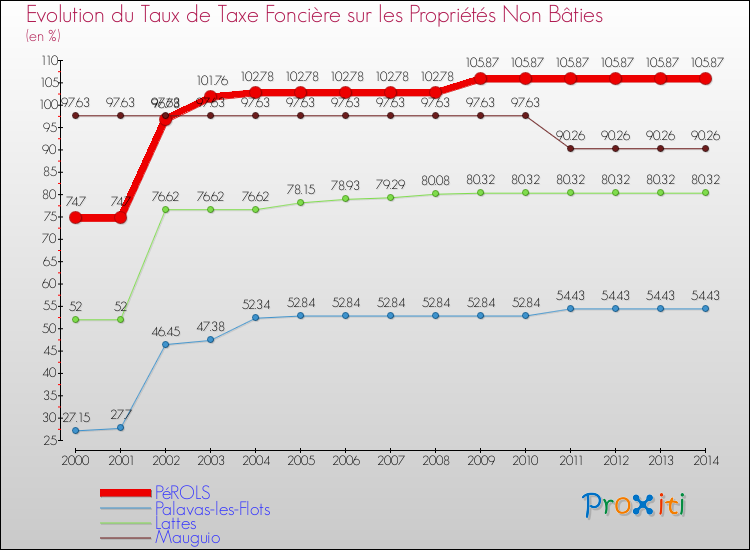 Evolution du taux de la taxe foncière sur les immeubles et terrains non batis pour PéROLS et les communes proches de 2000 à 2014 Comparaison des taux de la taxe foncière sur les immeubles et terrains non batis pour PéROLS et les communes voisines de 2000 à 2014