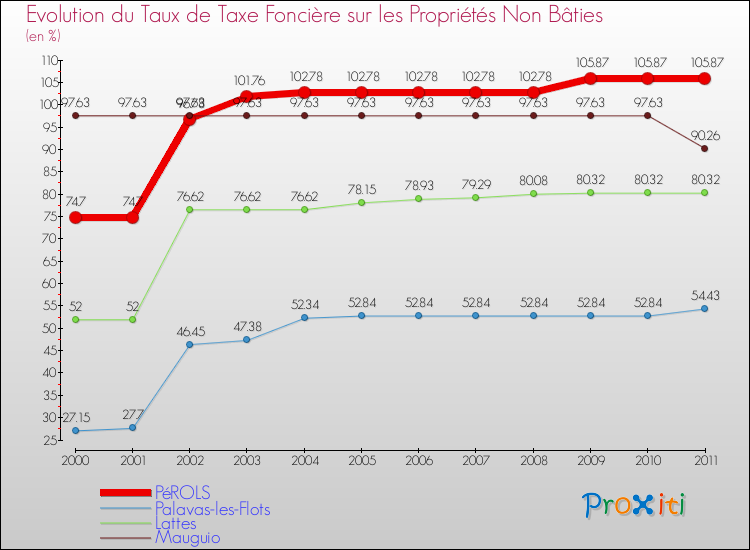 Evolution du taux de la taxe foncière sur les immeubles et terrains non batis pour PéROLS et les communes proches Comparaison des taux de la taxe foncière sur les immeubles et terrains non batis pour PéROLS et les communes voisines