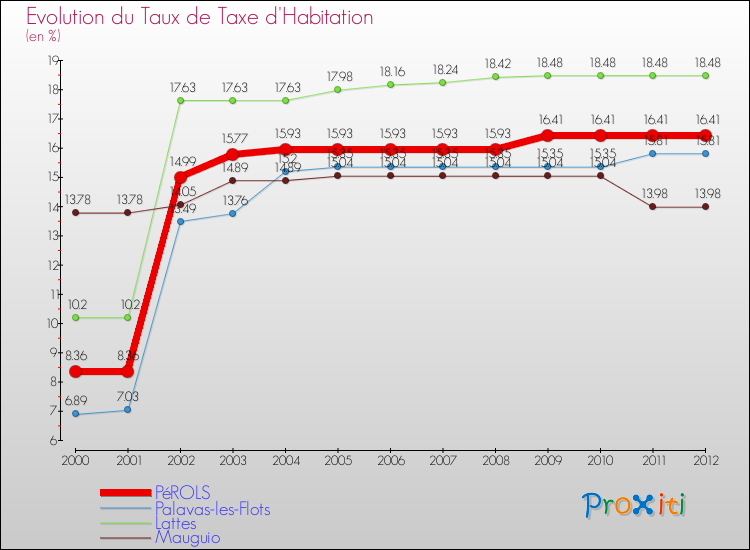 Evolution du taux de la taxe d'habitation pour PéROLS et les communes proches Comparaison des taux de la taxe d'habitation pour PéROLS et les communes voisines