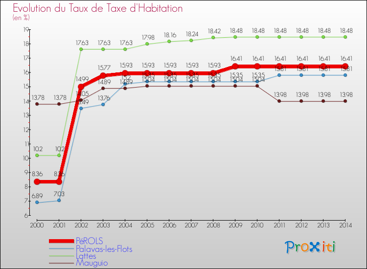 Evolution du taux de la taxe d'habitation pour PéROLS et les communes proches de 2000 à 2014 Comparaison des taux de la taxe d'habitation pour PéROLS et les communes voisines de 2000 à 2014