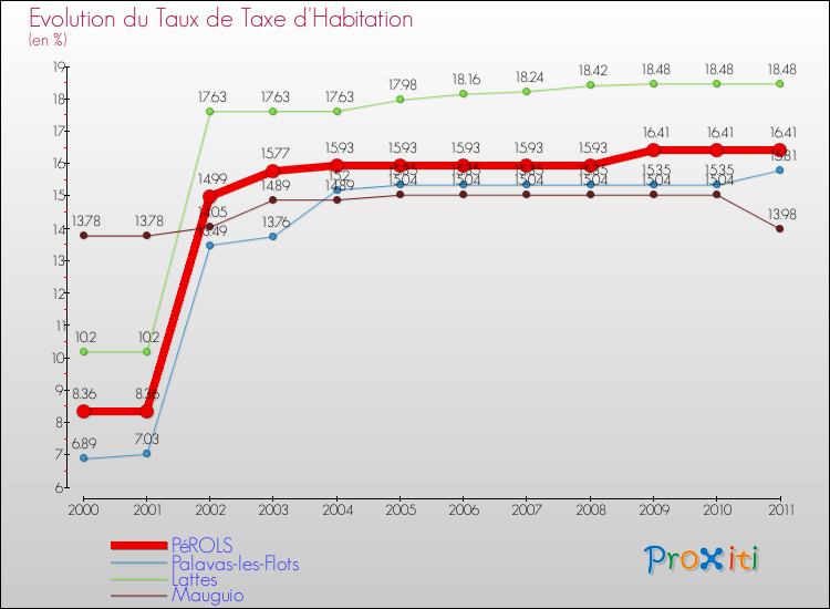 Evolution du taux de la taxe d'habitation pour PéROLS et les communes proches Comparaison des taux de la taxe d'habitation pour PéROLS et les communes voisines