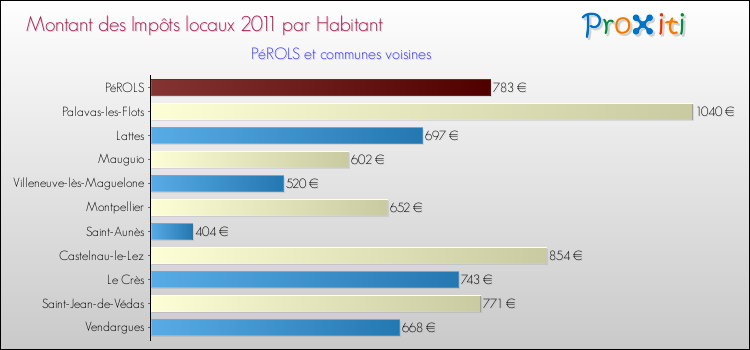 Montant des impôts locaux par Habitant pour PéROLS et les communes proches Comparaison des impôts locaux par habitant pour PéROLS et les communes voisines
