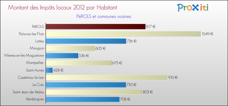 Montant des impôts locaux par Habitant pour PéROLS et les communes proches Comparaison des impôts locaux par habitant pour PéROLS et les communes voisines