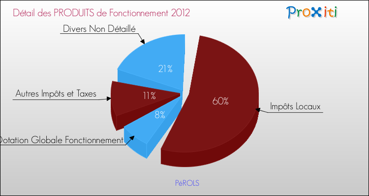 Décomposition du Budget de Fonctionnement 2012 de la commune de PéROLS Budget de Fonctionnement 2012 pour la commune de PéROLS