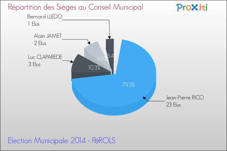 Répartition des élus au conseil municipal entre les listes au 2ème Tour des Elections Municipales 2014 de la commune de PéROLS Elections Municipales 2014 - Répartition des élus au conseil municipal entre les listes au 2ème Tour pour la commune de PéROLS