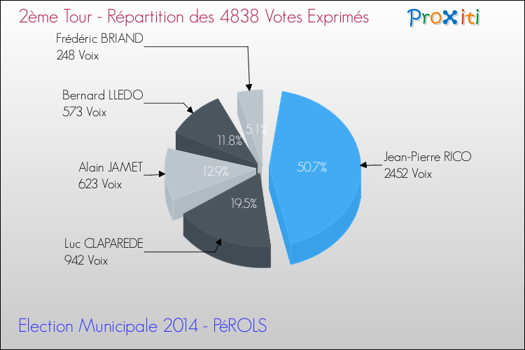 Répartition des votes exprimés au 2ème Tour des Elections Municipales 2014 de la commune de PéROLS Elections Municipales 2014 - Répartition des votes exprimés au 2ème Tour pour la commune de PéROLS