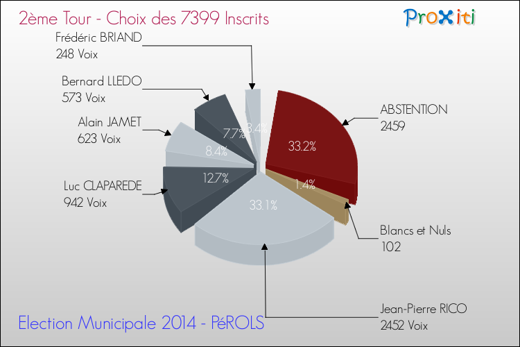 Résultats par rapport aux inscrits au 2ème Tour des Elections Municipales 2014 de la commune de PéROLS Elections Municipales 2014 - Résultats par rapport aux inscrits au 2ème Tour pour la commune de PéROLS