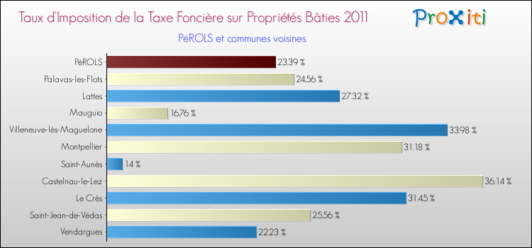 Taux d'imposition de la taxe foncière sur le bati 2011 pour PéROLS et les communes proches Comparaison des taux d'imposition de la taxe foncière sur le bati 2011 pour PéROLS et les communes voisines