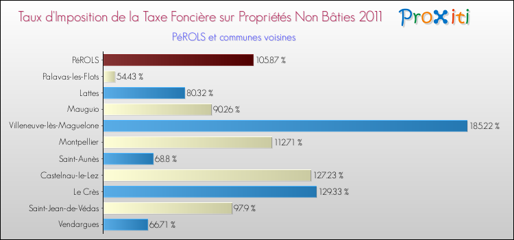 Taux d'imposition de la taxe foncière sur les immeubles et terrains non batis 2011 pour PéROLS et les communes proches Comparaison des taux d'imposition de la taxe foncière sur les immeubles et terrains non batis 2011 pour PéROLS et les communes voisines