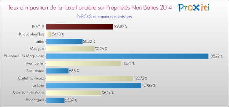 Taux d'imposition de la taxe foncière sur les immeubles et terrains non batis 2014 pour PéROLS et les communes proches Comparaison des taux d'imposition de la taxe foncière sur les immeubles et terrains non batis 2014 pour PéROLS et les communes voisines