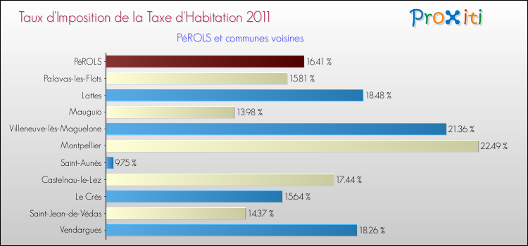 Taux d'imposition de la taxe d'habitation 2011 pour PéROLS et les communes proches Comparaison des taux d'imposition de la taxe d'habitation 2011 pour PéROLS et les communes voisines