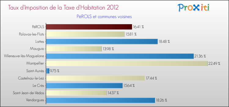 Taux d'imposition de la taxe d'habitation 2012 pour PéROLS et les communes proches Comparaison des taux d'imposition de la taxe d'habitation 2012 pour PéROLS et les communes voisines